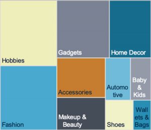 Pay attention to the share of products in Wish sales