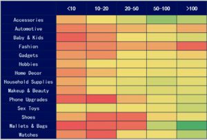 Horizontal comparison of different categories of Wish products,